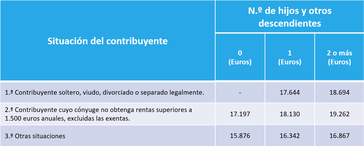 Modificaciones En Los Rendimientos De Trabajo Sujetos A Irpf